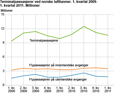 Terminalpassasjerer ved norske lufthavner. 1. kvartal 2009-1. kvartal 2011. Millioner