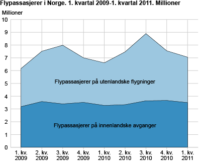 Flypassasjerer i Norge. 1. kvartal 2009-1. kvartal 2011. Millioner