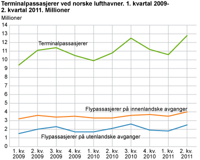 Terminalpassasjerer ved norske lufthavner. 1. kvartal 2009-2. kvartal 2011. Millioner