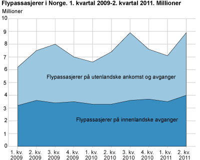 Flypassasjerer i Norge. 1. kvartal 2009-2. kvartal 2011. Millioner