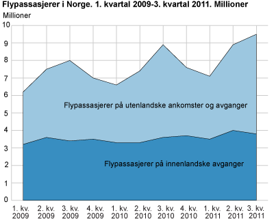 Flypassasjerer i Norge. 1. kvartal 2009-3. kvartal 2011. Millioner
