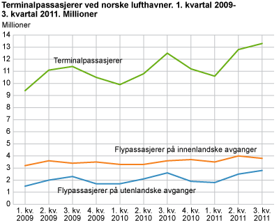 Terminalpassasjerer ved norske lufthavner. 1. kvartal 2009-3. kvartal 2011. Millioner