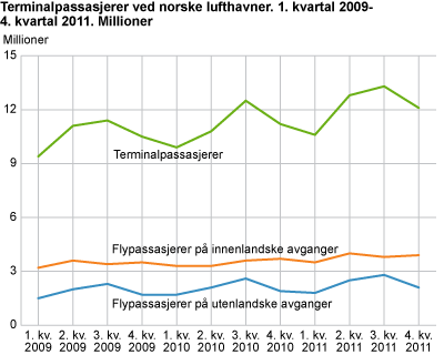 Terminalpassasjerer ved norske lufthavner. 1. kvartal 2009-4. kvartal 2011. Millioner