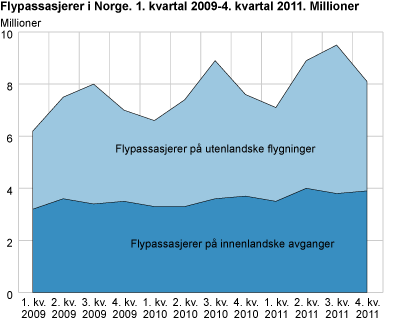 Flypassasjerer i Norge. 1. kvartal 2009-4. kvartal 2011. Millioner
