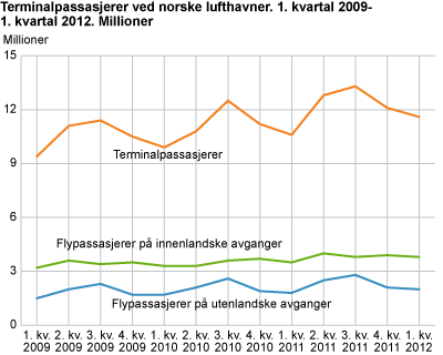 Terminalpassasjerer ved norsk lufthavner. 1. kvartal 2009-1. kvartal 2012. Millioner