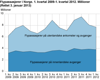 Flypassasjerer i Norge. 1. kvartal 2009-1. kvartal 2012. Millioner