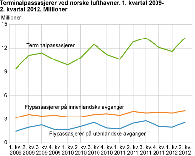 Terminalpassasjerer ved norsk lufthavner. 1. kvartal 2009-2. kvartal 2012. Millioner
