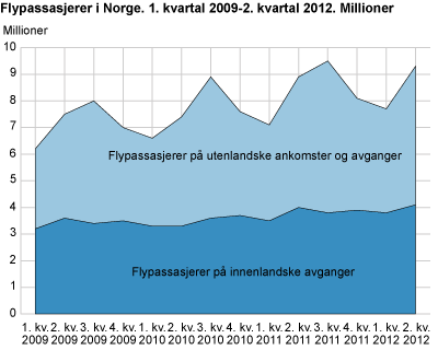Flypassasjerer i Norge. 1. kvartal 2009-2. kvartal 2012. Millioner