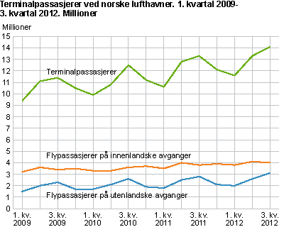 Terminalpassasjerer ved norsk lufthavner. 1. kvartal 2009-3. kvartal 2012. Millioner