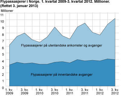 Flypassasjerer i Norge. 1. kvartal 2009-3. kvartal 2012. Millioner