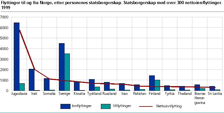  Flyttinger til og fra Norge, etter personenes statsborgerskap. Statsborgerskap med over 300 nettoinnflyttinger. 1999