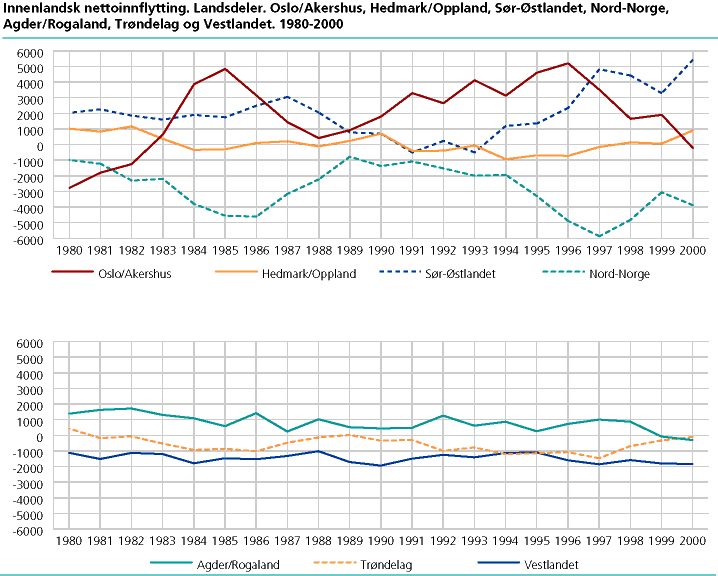  Innenlandsk nettoflytting. Landsdeler. Oslo/Akershus, Hedmark/Oppland, Sør-Østlandet og Nord-Norge. 1980-2000