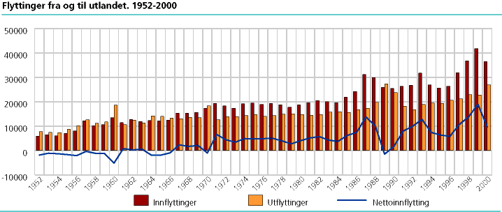  Flyttinger fra og til utlandet. 1952-2000 