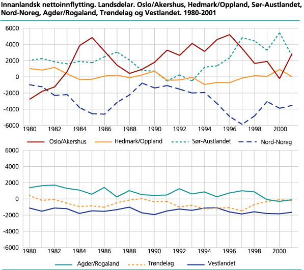Innanlandsk nettoinnflytting. Landsdelar. Oslo/Akershus, Hedmark/Oppland, Sør-Austlandet, Nord-Noreg, Agder/Rogaland, Trøndelag og Vestlandet. 1980-2001