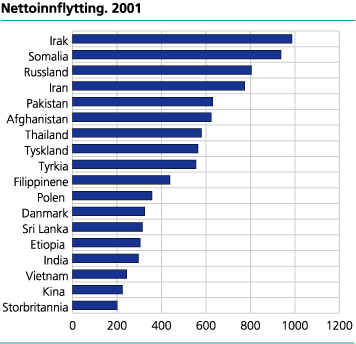 Nettoinnflytting. 2001