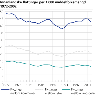 Innanlandske flyttingar per 1 000 middelfolkemengd. 1972-2002
