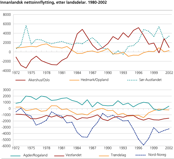 Innanlandsk nettoflytting, etter landsdel. 1972-2002