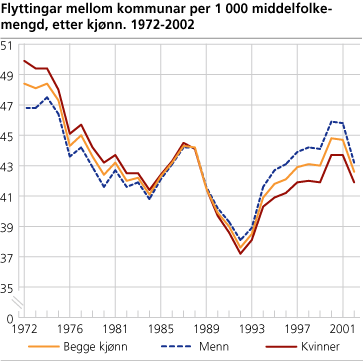 Flyttingar mellom kommunar per 1 000 middelfolkemengd, etter kjønn. 1972-2002
