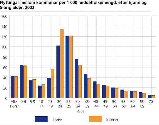 Flyttingar mellom kommunar per 1 000 middelfolkemengd, etter kjønn og 5-årig alder. 2002