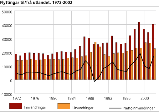 Flyttingar til/frå utlandet. 1972-2002