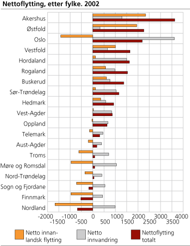 Nettoflytting, etter fylke. 2002