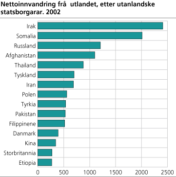 Nettoinnvandring frå utlandet, etter utanlandske statsborgarar. 2002