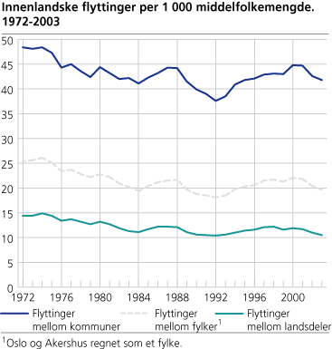 Innenlandske flyttinger per 1 000 middelfolkemengde. 1972-2003