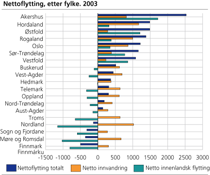 Nettoflytting, etter fylke. 2003