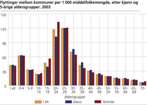 Flytting mellom kommuner per 1 000 middelfolkemengde, etter kjønn og 5-årige aldersgrupper. 2003