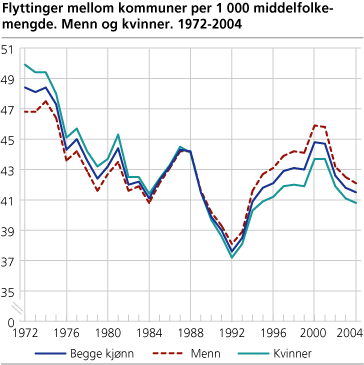 Flyttinger mellom kommuner per 1 000 middelfolkemengde. Menn og kvinner. 1972-2004