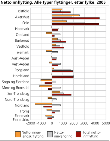 Nettoinnflytting. Alle typer flyttinger, etter fylke. 2005