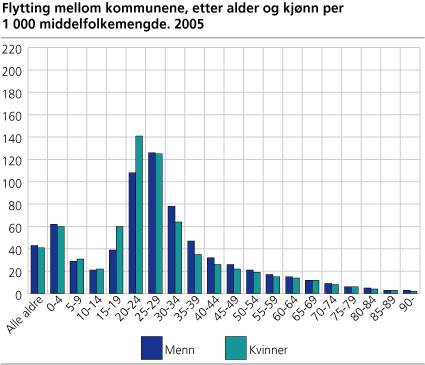Flytting mellom kommunene, etter alder og kjønn per 1 000 middelfolkemengde. 2005