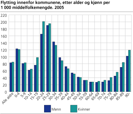 Flytting innenfor kommunene, etter alder og kjønn per 1 000 middelfolkemengde. 2005