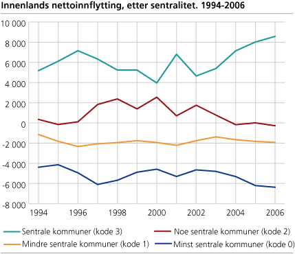 Innenlands nettoinnflytting, etter sentralitet. 1994-2006