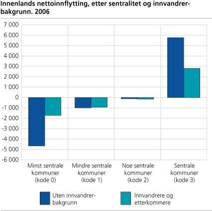 Innenlands nettoinnflytting, etter sentralitet og innvandrerbakgrunn. 2006