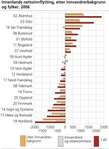 Innenlands nettoinnflytting, etter innvandrerbakgrunn og fylker. 2006