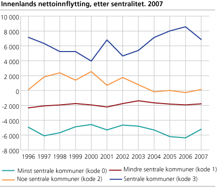 Innenlands nettoinnflytting, etter sentralitet. 2007