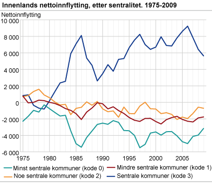 Innenlands nettoinnflytting etter sentralitet