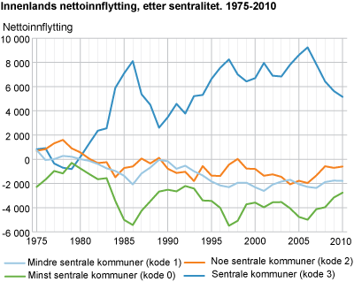 Innenlands nettoinnflytting, etter sentralitet