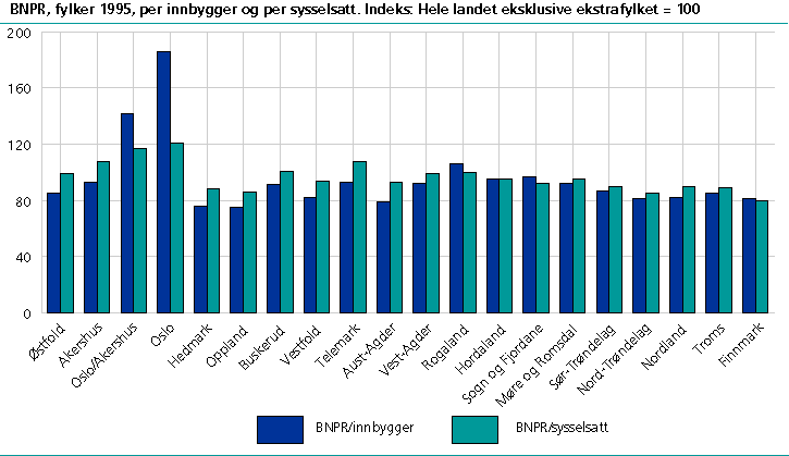  Bruttoregionalprodukt (BNPR) per innbygger og per sysselsatt. 1995. Hele landet ekskl. ekstrafylket=100