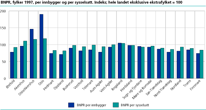  BNPR, fylker 1997. Per innbygger og per sysselsatt. Indeks, hele landet eks. ekstrafylket = 100