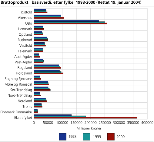 Bruttoprodukt i basisverdier, etter fylke. 1998-2000