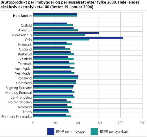 Bruttoprodukt per innbygger og per sysselsatt etter fylke, 2000. Hele landet eksklusiv ekstrafylket=100