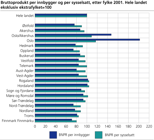 Bruttoprodukt per innbygger og per sysselsatt, etter fylke. 2001. Hele landet eksklusiv ekstrafylket=100