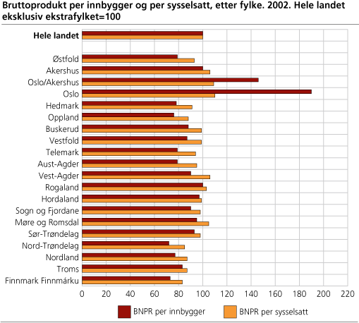 Bruttoprodukt pr. innbygger og per sysselsatt, etter fylke 2002. Hele landet eksklusiv ekstrafylket =100