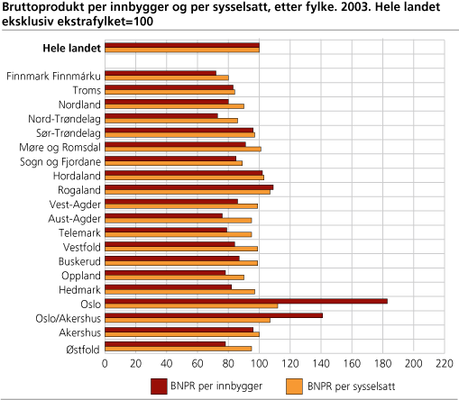 Bruttoprodukt per innbygger og per sysselsatt, etter fylke. 2003. Hele landet eksklusiv ekstrafylket=100 