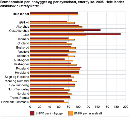 Bruttoprodukt per innbygger og per sysselsatt, etter fylke. 2005. Hele landet eksklusiv ekstrafylket=100