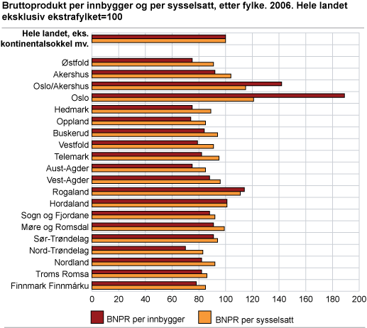 Bruttoprodukt per innbygger og per sysselsatt, etter fylke. 2006. Hele landet eksklusiv ekstrafylket=100