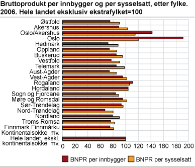 Bruttonasjonalprodukt (BNP) per innbygger og per sysselsatt 2007. Hele landet ekskl. Kontinentalsokkelen og Svalbard=100