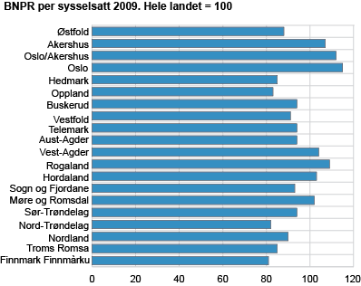 BNPR per sysselsatt 2009. Hele landet=100